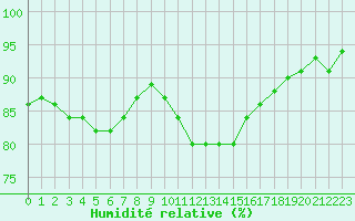 Courbe de l'humidit relative pour Fameck (57)