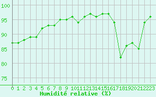 Courbe de l'humidit relative pour Ile de Groix (56)