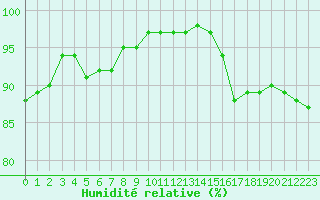 Courbe de l'humidit relative pour Souprosse (40)