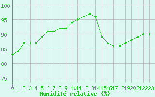 Courbe de l'humidit relative pour Biache-Saint-Vaast (62)
