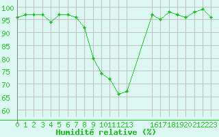 Courbe de l'humidit relative pour Sain-Bel (69)