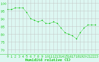 Courbe de l'humidit relative pour Charleville-Mzires (08)