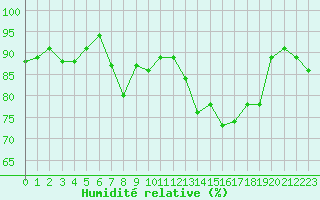 Courbe de l'humidit relative pour Saint-Brieuc (22)