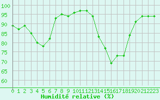 Courbe de l'humidit relative pour Thomery (77)