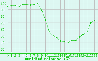 Courbe de l'humidit relative pour Romorantin (41)
