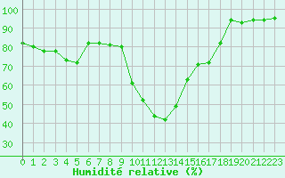 Courbe de l'humidit relative pour Formigures (66)