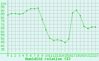 Courbe de l'humidit relative pour Tarbes (65)