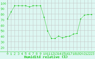 Courbe de l'humidit relative pour Pinsot (38)