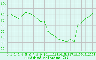 Courbe de l'humidit relative pour Aix-en-Provence (13)