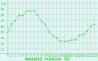 Courbe de l'humidit relative pour Sisteron (04)