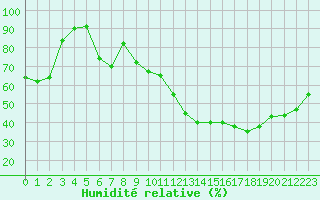 Courbe de l'humidit relative pour Bures-sur-Yvette (91)