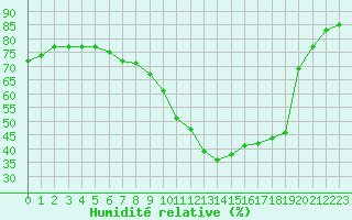 Courbe de l'humidit relative pour Angers-Beaucouz (49)
