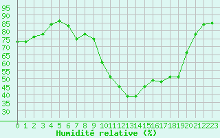 Courbe de l'humidit relative pour Roujan (34)