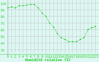 Courbe de l'humidit relative pour Ambrieu (01)