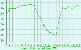 Courbe de l'humidit relative pour Souprosse (40)
