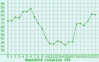 Courbe de l'humidit relative pour Aix-en-Provence (13)