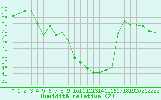 Courbe de l'humidit relative pour Saint-Saturnin-Ls-Avignon (84)