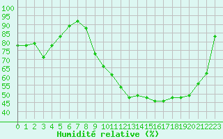 Courbe de l'humidit relative pour Saint-Quentin (02)
