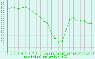 Courbe de l'humidit relative pour Narbonne-Ouest (11)