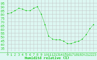 Courbe de l'humidit relative pour Sandillon (45)