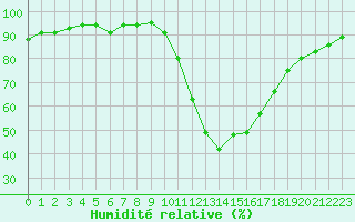 Courbe de l'humidit relative pour Le Bourget (93)