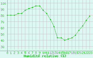 Courbe de l'humidit relative pour Variscourt (02)