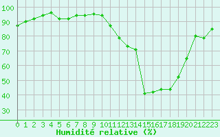 Courbe de l'humidit relative pour Gap-Sud (05)