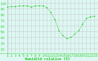 Courbe de l'humidit relative pour Laqueuille (63)