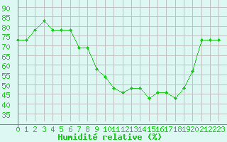 Courbe de l'humidit relative pour Gjilan (Kosovo)