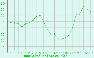 Courbe de l'humidit relative pour Troyes (10)
