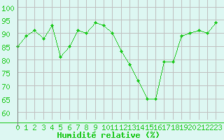 Courbe de l'humidit relative pour Pau (64)