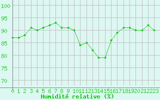 Courbe de l'humidit relative pour Tarbes (65)