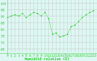 Courbe de l'humidit relative pour La Beaume (05)