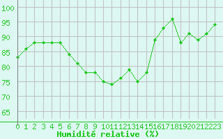 Courbe de l'humidit relative pour Ploumanac'h (22)