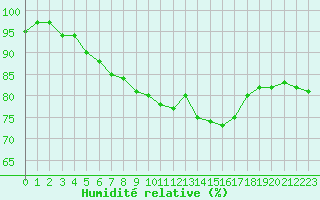 Courbe de l'humidit relative pour Villacoublay (78)