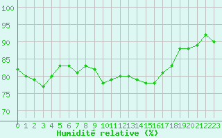 Courbe de l'humidit relative pour Perpignan Moulin  Vent (66)