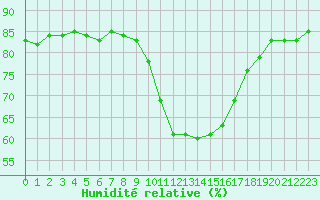 Courbe de l'humidit relative pour Gap-Sud (05)