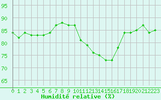 Courbe de l'humidit relative pour Gruissan (11)