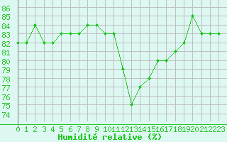 Courbe de l'humidit relative pour Saint-Jean-de-Vedas (34)