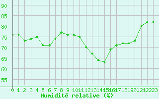 Courbe de l'humidit relative pour Ile Rousse (2B)