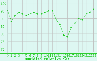 Courbe de l'humidit relative pour Montlimar (26)