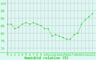 Courbe de l'humidit relative pour Valence d'Agen (82)