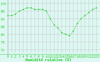 Courbe de l'humidit relative pour Seichamps (54)