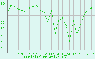 Courbe de l'humidit relative pour Lons-le-Saunier (39)