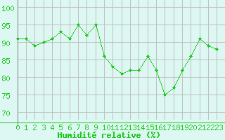Courbe de l'humidit relative pour Saclas (91)