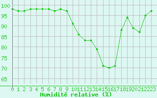 Courbe de l'humidit relative pour Saint-Girons (09)