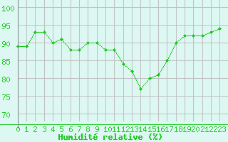 Courbe de l'humidit relative pour Rochefort Saint-Agnant (17)