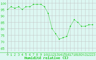 Courbe de l'humidit relative pour Laval (53)