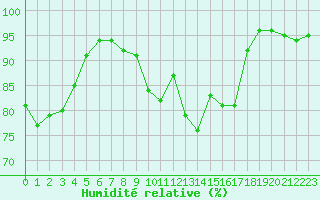 Courbe de l'humidit relative pour Mcon (71)