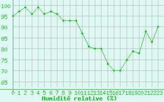 Courbe de l'humidit relative pour Anglars St-Flix(12)